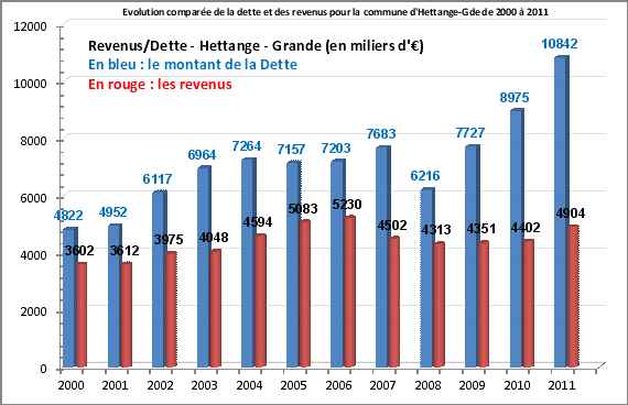revenus-dette
